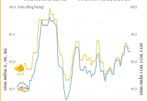Giá vàng SJC sáng 15/1/2025
